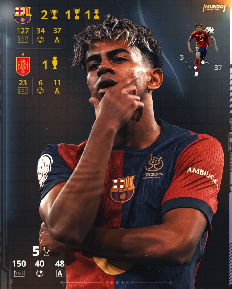 18岁亚马尔达成职业生涯150场里程碑 40球48助夺5冠