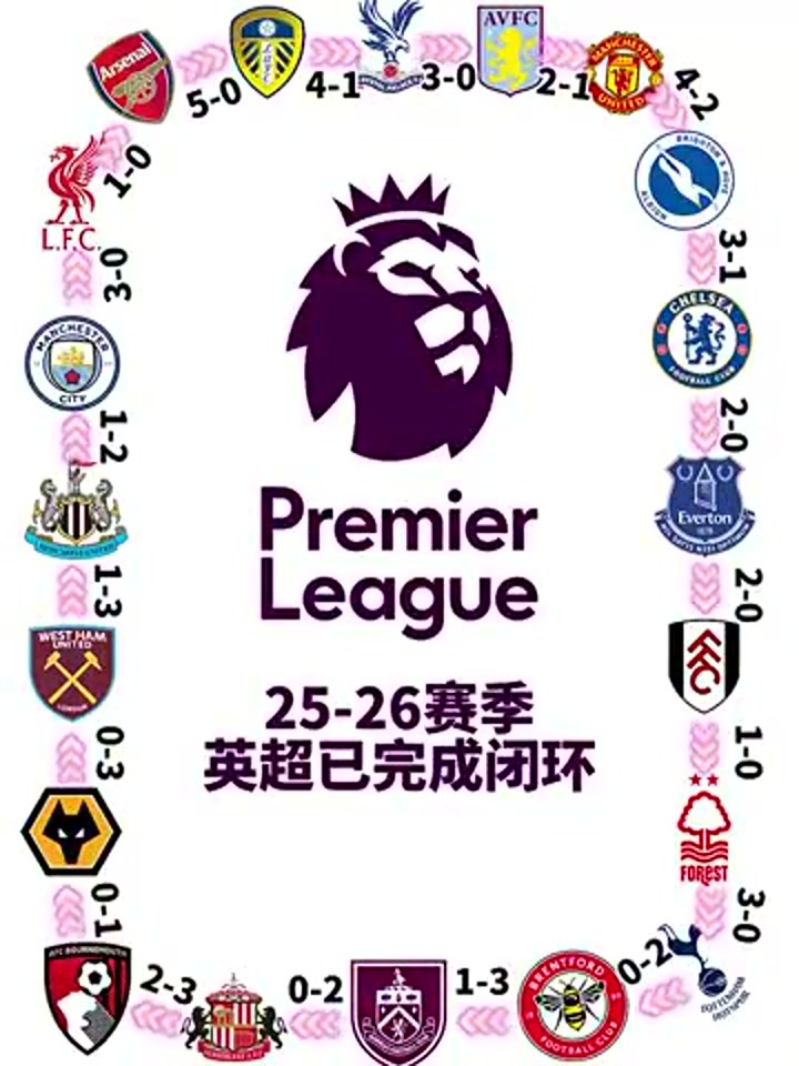 狼队终于赢了！本赛季英超20队实现闭环