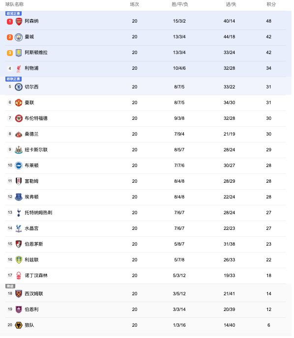 英超积分榜：曼城2连平落后阿森纳6分 切尔西距前四3分