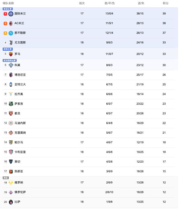 意甲积分榜：国米1分优势领跑，前3只差2分！佛罗伦萨摆脱垫底