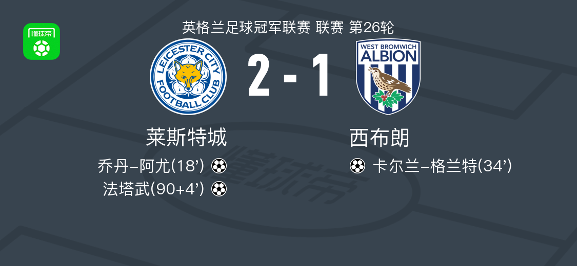 莱斯特城2-1西布朗，法塔武、乔丹-阿尤建功