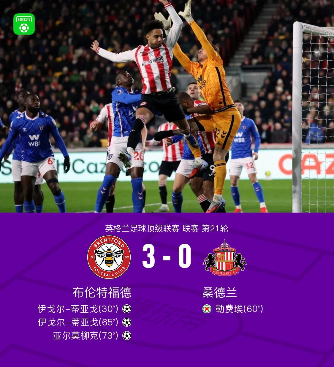 布伦特福德3-0桑德兰，伊戈尔-蒂亚戈双响，亚尔莫柳克建功