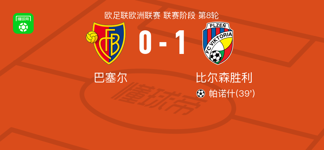比尔森胜利1-0巴塞尔，帕诺什一锤定音