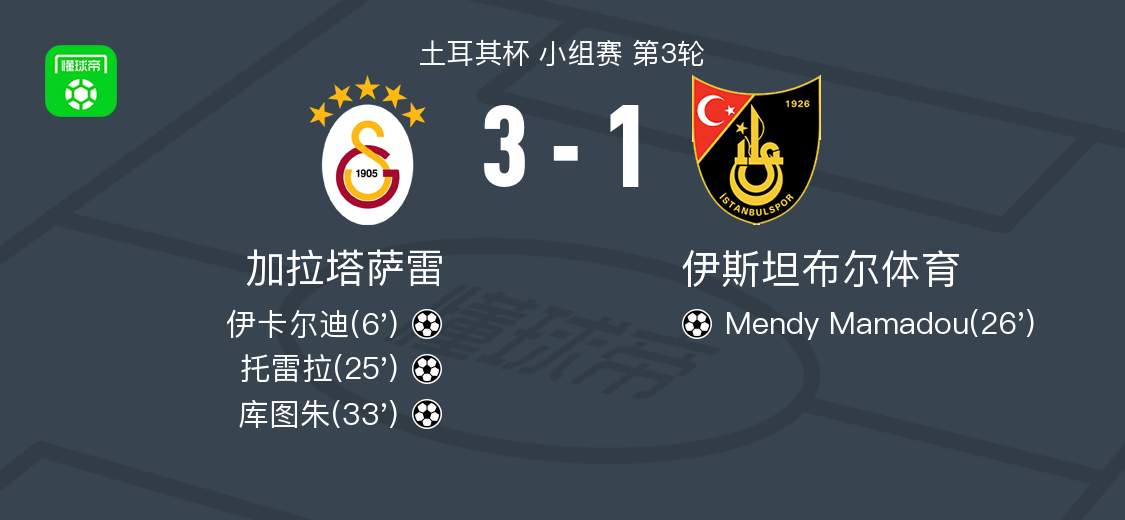 加拉塔萨雷3-1伊斯坦堡士邦，库图朱、托雷拉破门