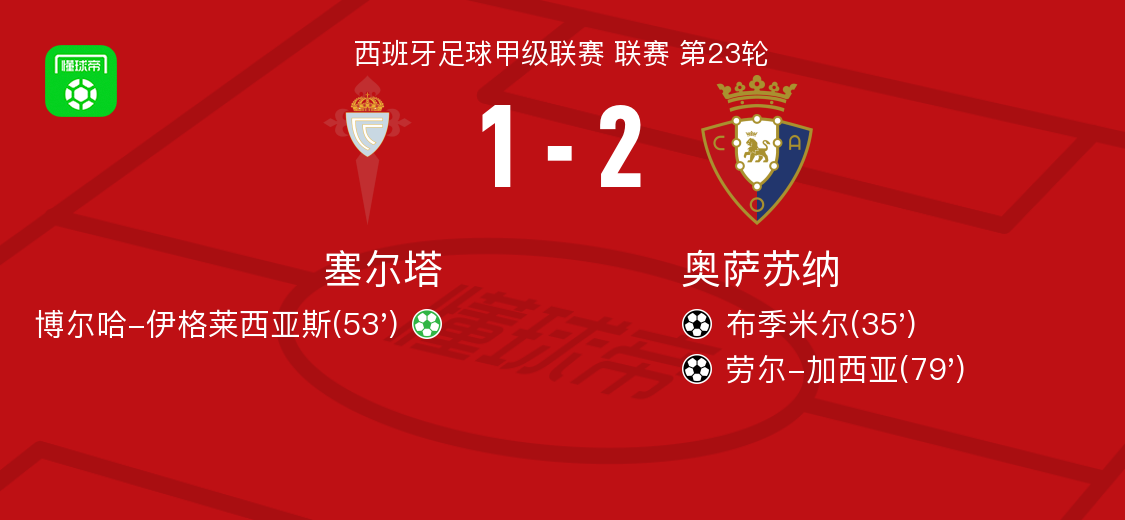 奥萨苏纳2-1塞尔塔，劳尔-加西亚破门，布季米尔建功