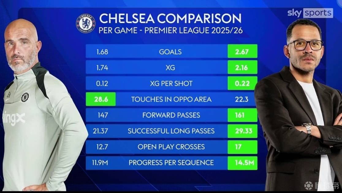 切尔西的8项进攻数据中，罗塞尼尔有7项优于马雷斯卡