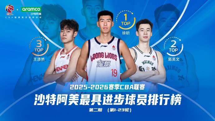 五项数据生涯新高！CBA新一期最具进步球员排名：徐昕继续领跑