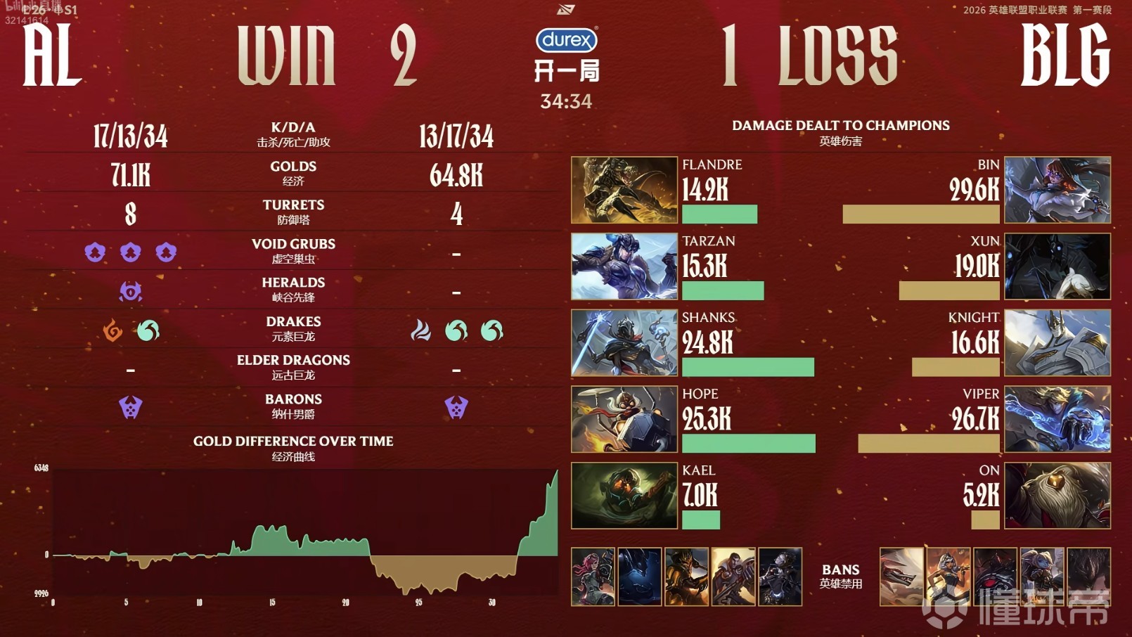 ON经典巴一把！AL 2-1逆转BLG取七连胜锁定第一阶段第一