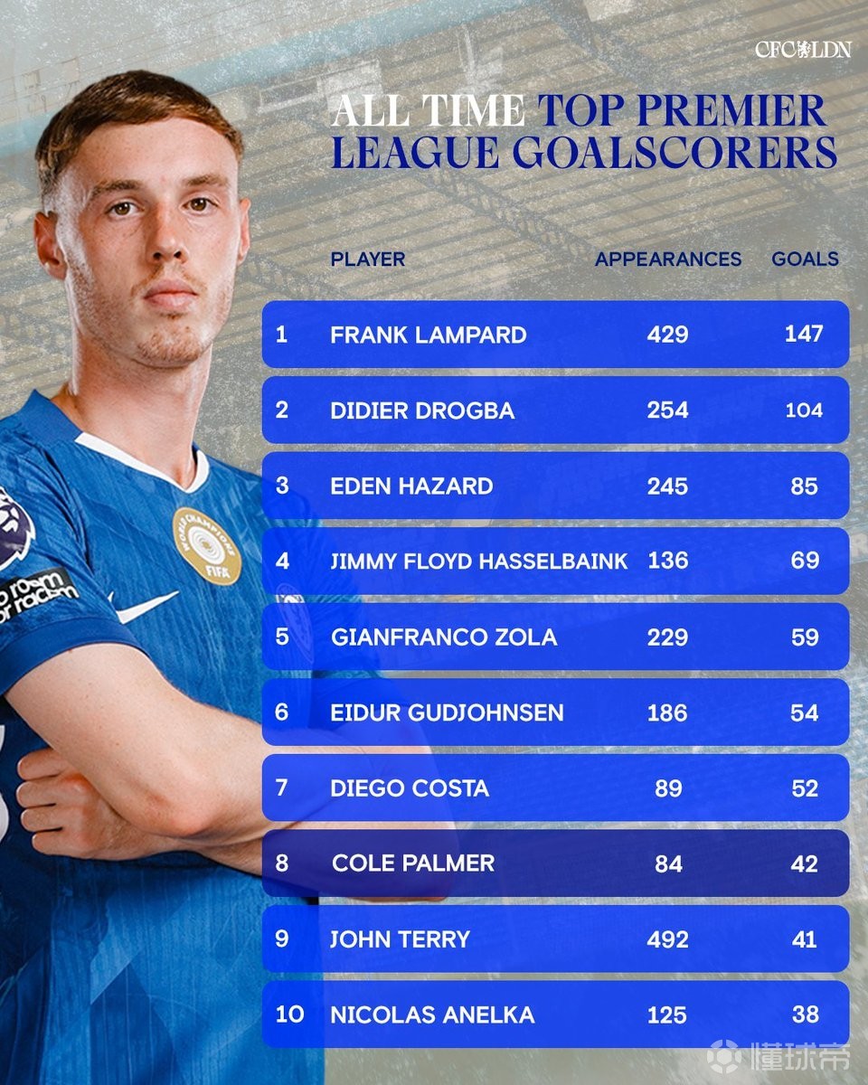 42球超越特里，帕尔默升至切尔西队史英超射手榜第八