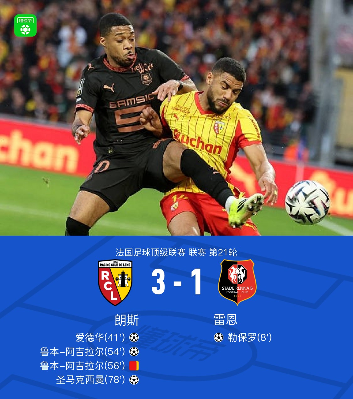 十人朗斯3-1雷恩，鲁本-阿吉拉尔传射+染红，圣马克西曼建功
