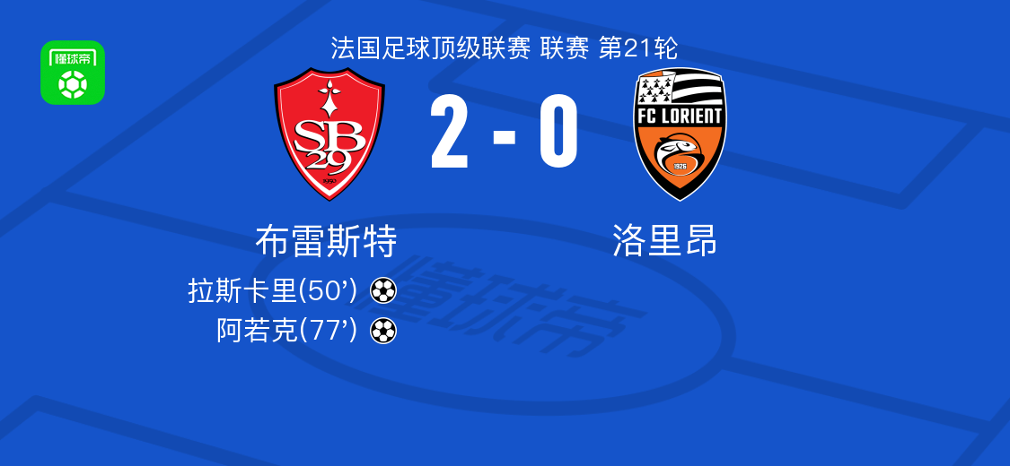 布雷斯特2-0洛里昂，拉斯卡里破门，阿若克锦上添花