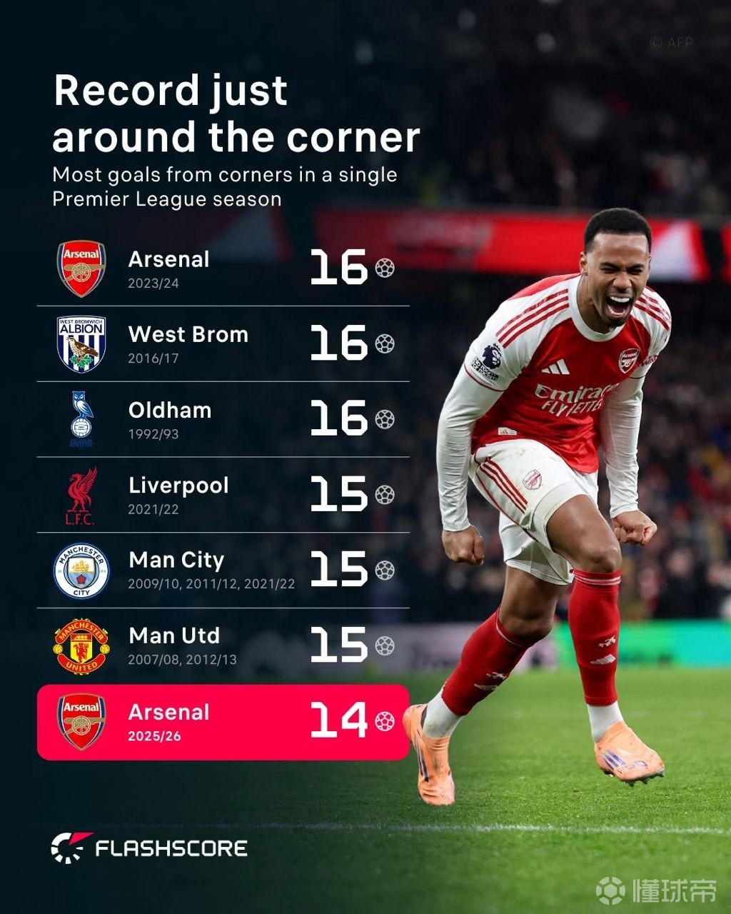枪手本赛季英超角球进球14个，仅差2球即可追平联赛历史纪录