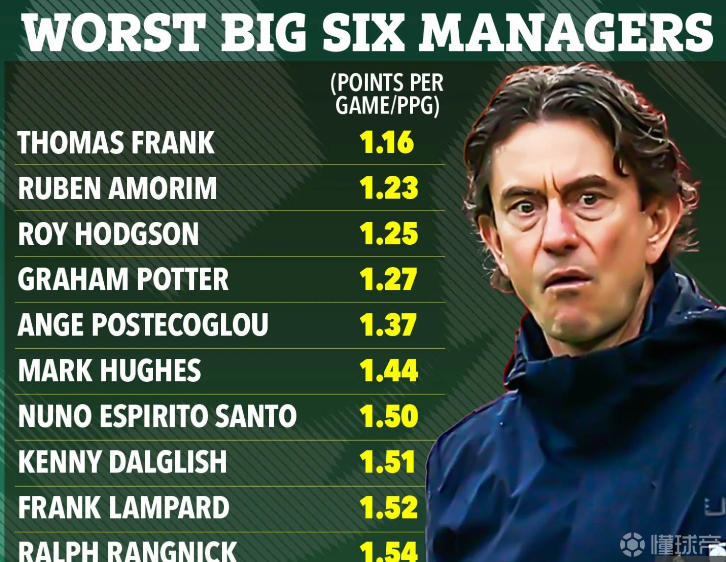 英超史上最差的Big6正式主帅？弗兰克场均仅1.16分比阿莫林少