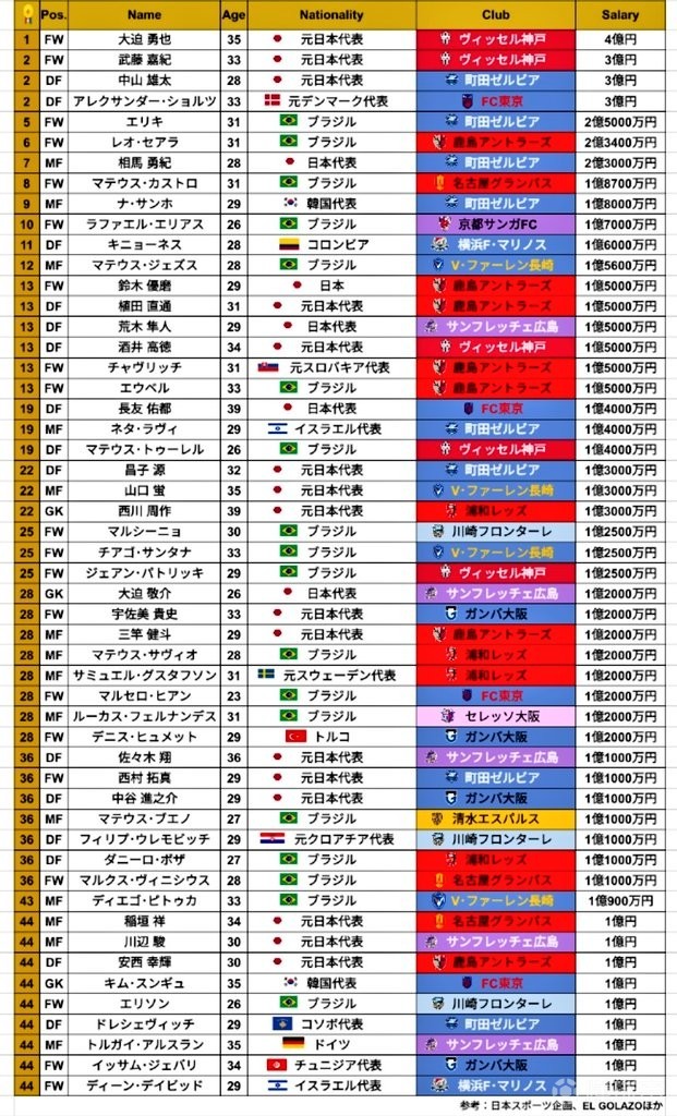 J联赛共52名球员年薪超1亿日元，大迫勇也4亿日元年薪排第一