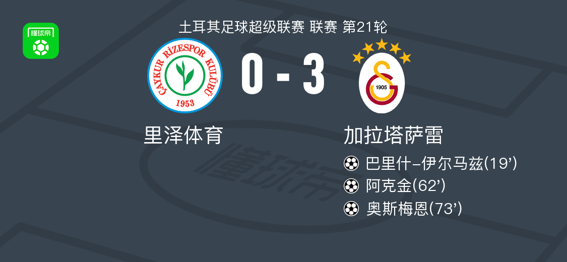 加拉塔萨雷3-0大胜里泽体育，奥斯梅恩建功，阿克金破门