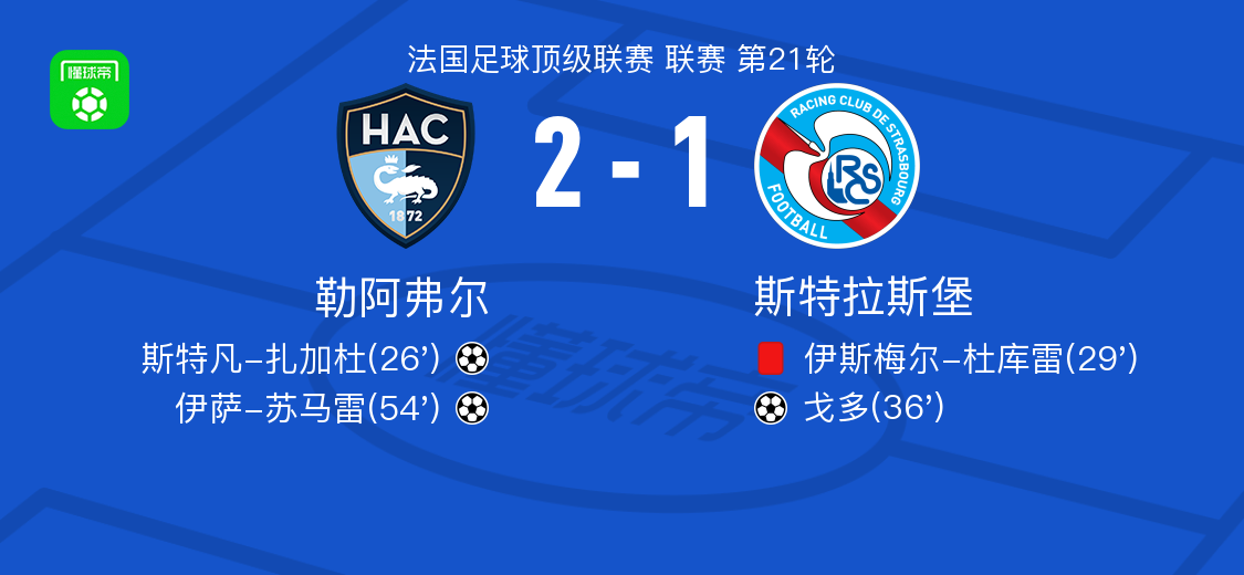 勒阿弗尔2-1斯特拉斯堡，伊萨-苏马雷建功，斯特凡-扎加杜破门