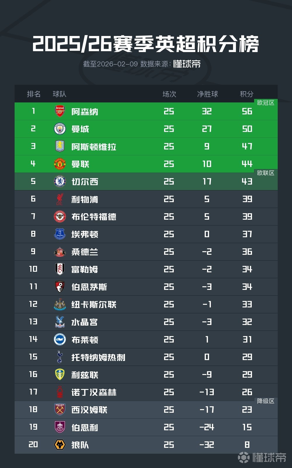 英超积分榜：阿森纳仍6分领跑，利物浦已落后前五4分