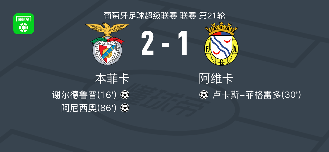 本菲卡2-1阿维卡，阿尼西奥、谢尔德鲁普破门