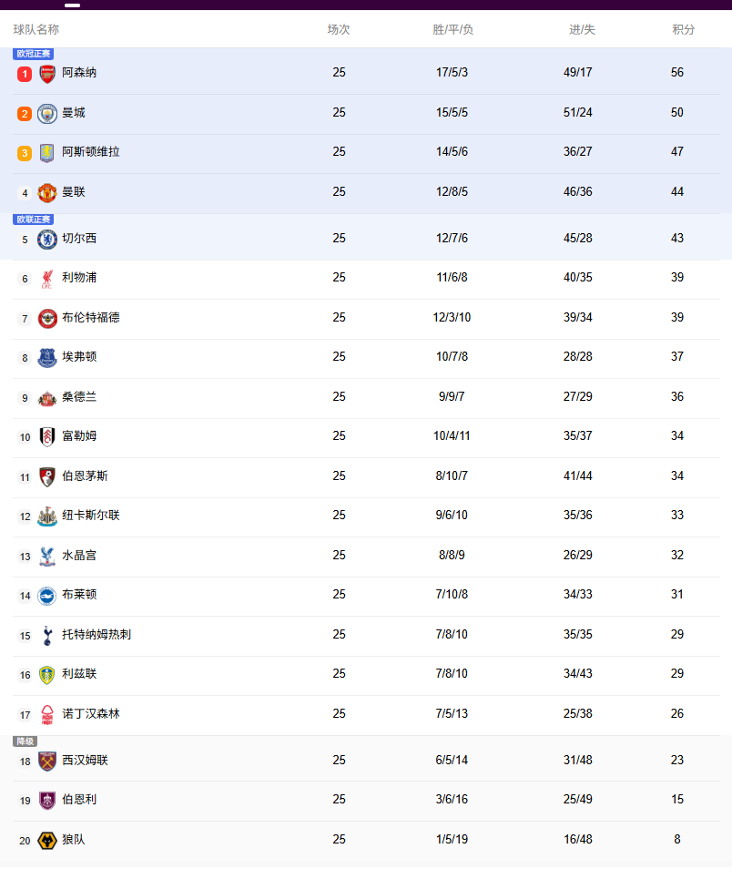 英超积分榜：曼城逆转绝杀，距榜首6分！利物浦积39分排第6