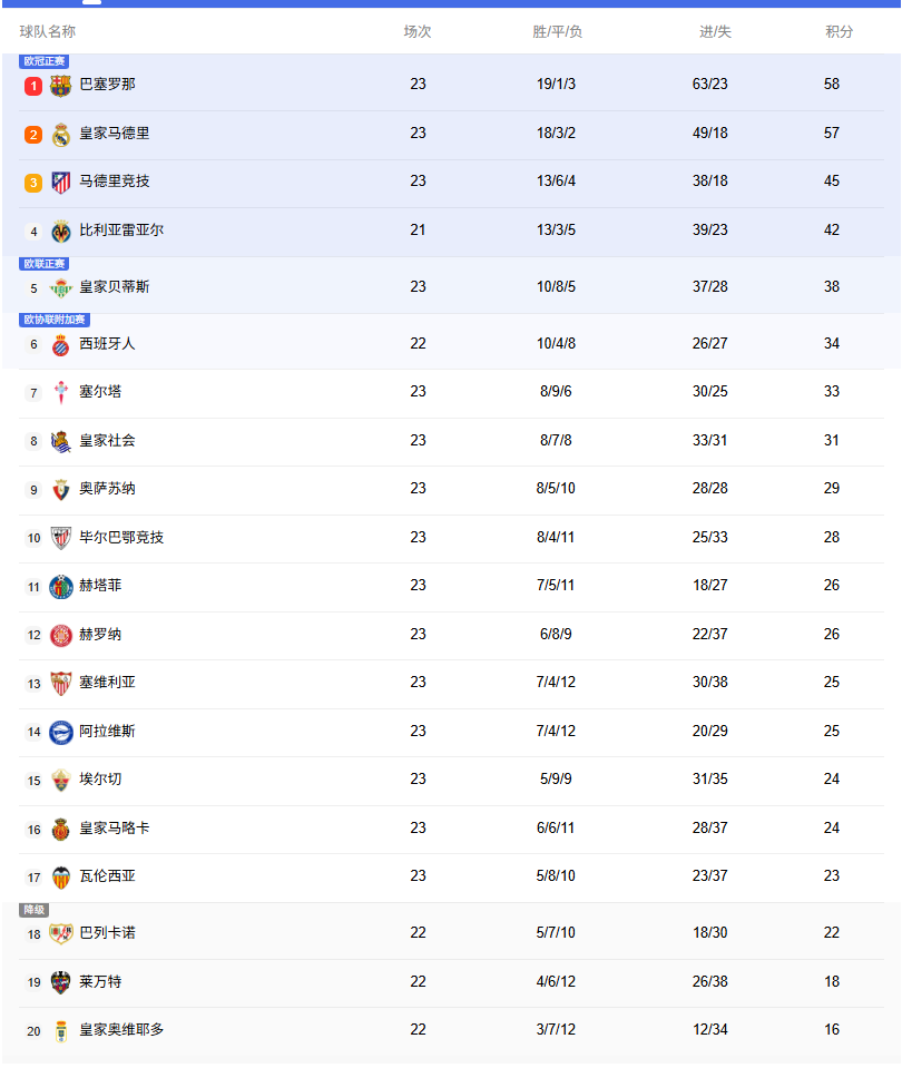 西甲积分榜：皇马联赛7连胜距巴萨1分，马竞输球落后榜首13分
