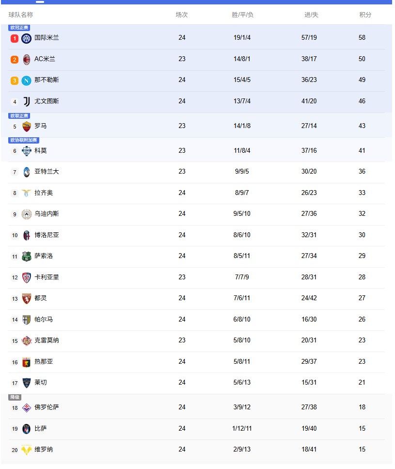 意甲积分榜：国米先赛领先AC米兰8分，尤文第四领先罗马3分