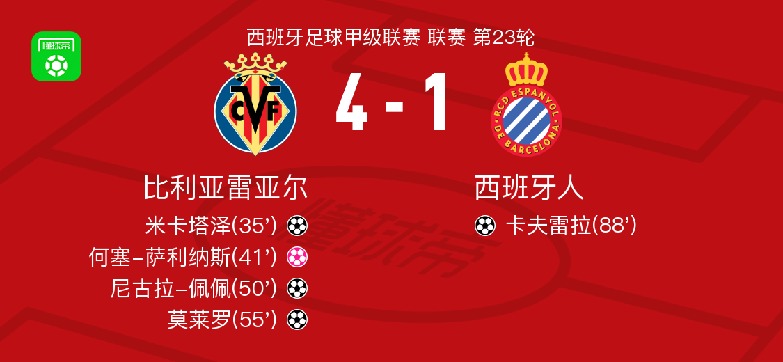 比利亚雷亚尔4-1大胜西班牙人，莫莱罗1射1传，尼古拉-佩佩破门