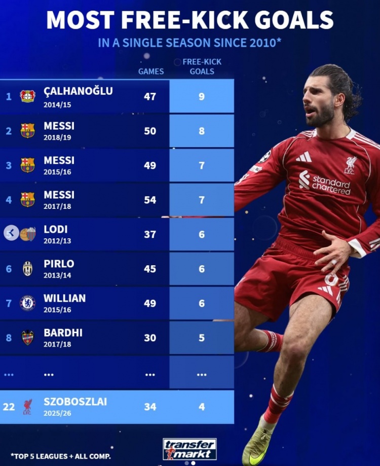 2010年以来单赛季任意球进球：梅西包揽二到四名 索博第22