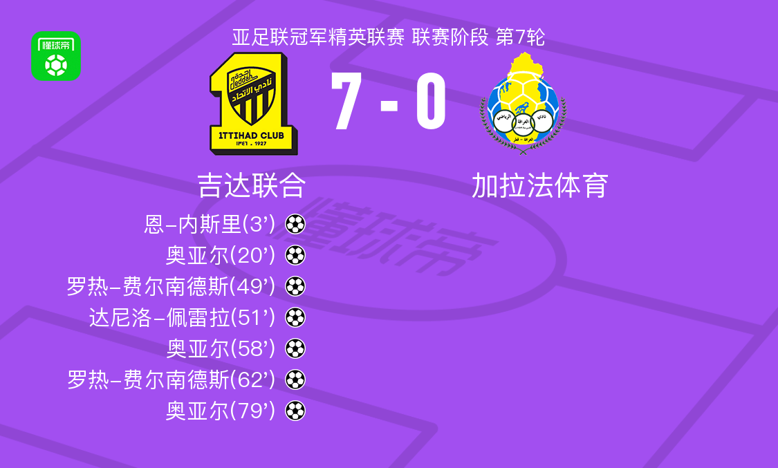 吉达联合7-0横扫加拉法体育，奥亚尔帽子戏法，罗热-费尔南德斯双响