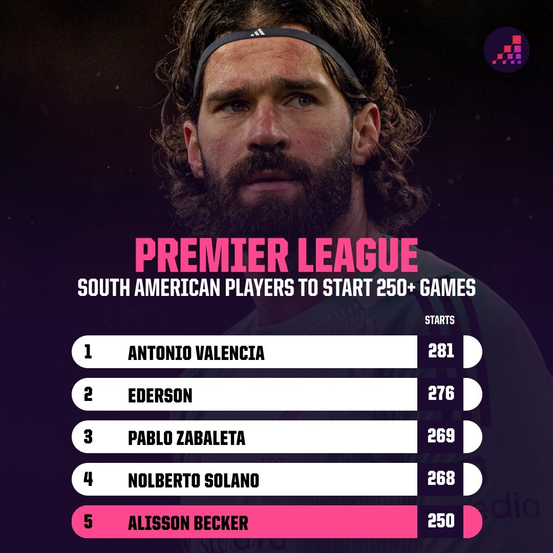 达成英超250场里程碑，阿利松成南美球员第五人