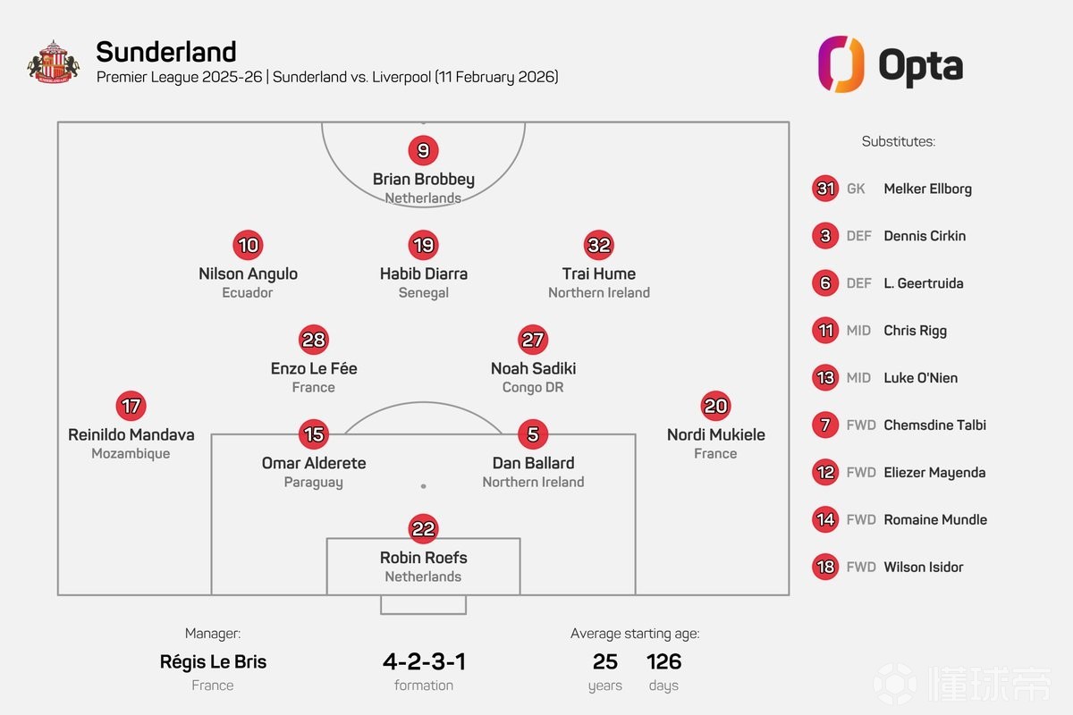 国际化，桑德兰vs利物浦是英超第4场首发无英格兰球员的比赛