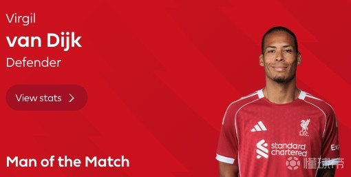 打入唯一进球，范戴克当选利物浦客战桑德兰全场最佳球员