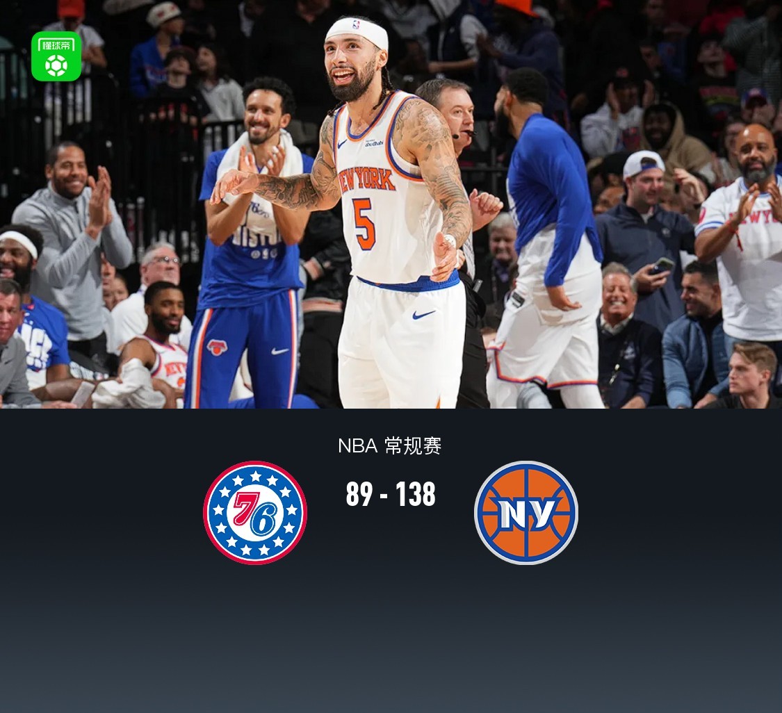 尼克斯138-89大胜76人49分，阿尔瓦拉多26分，马克西空砍32分