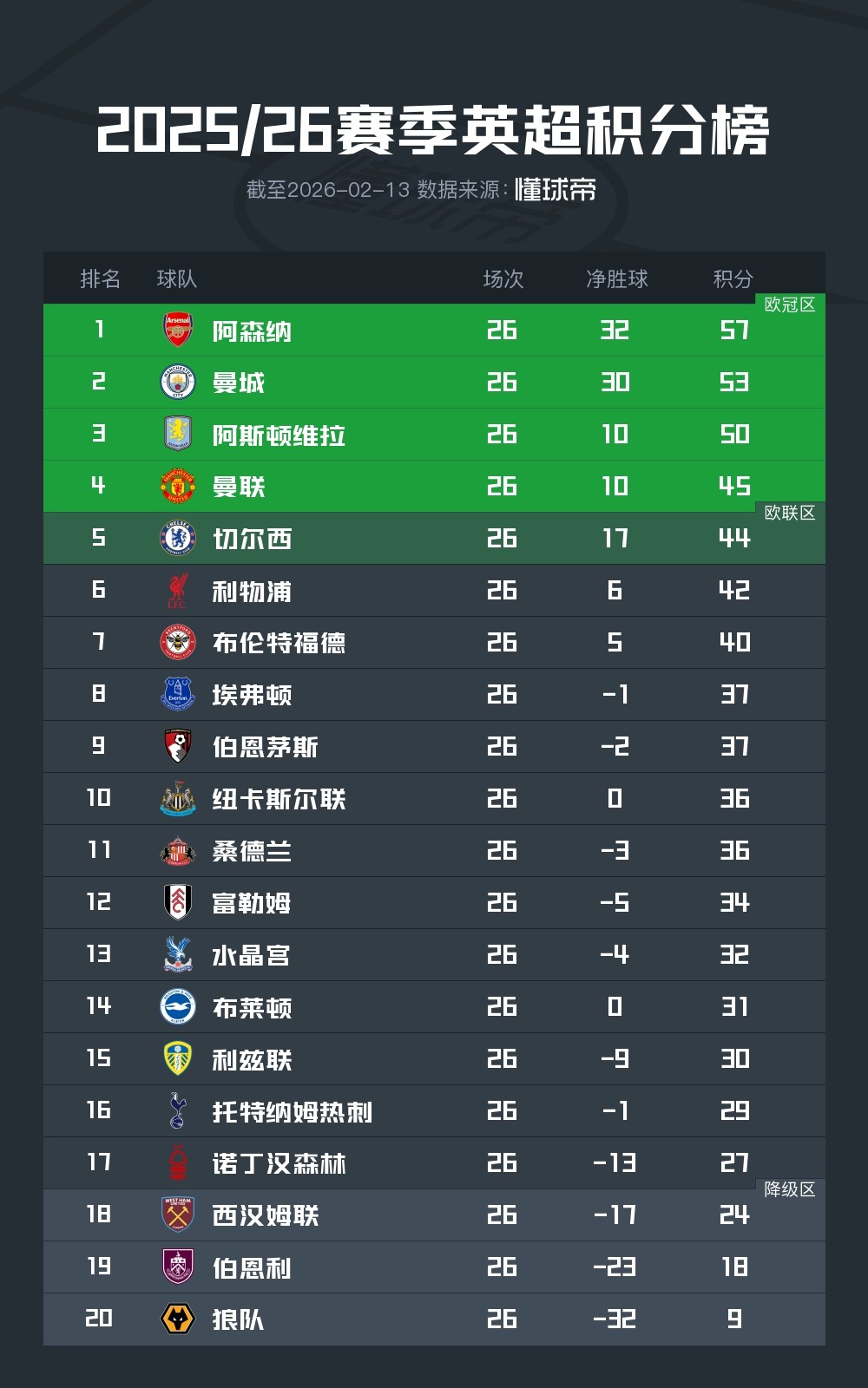 英超积分榜：阿森纳领先优势缩至4分，利物浦落后前五2分