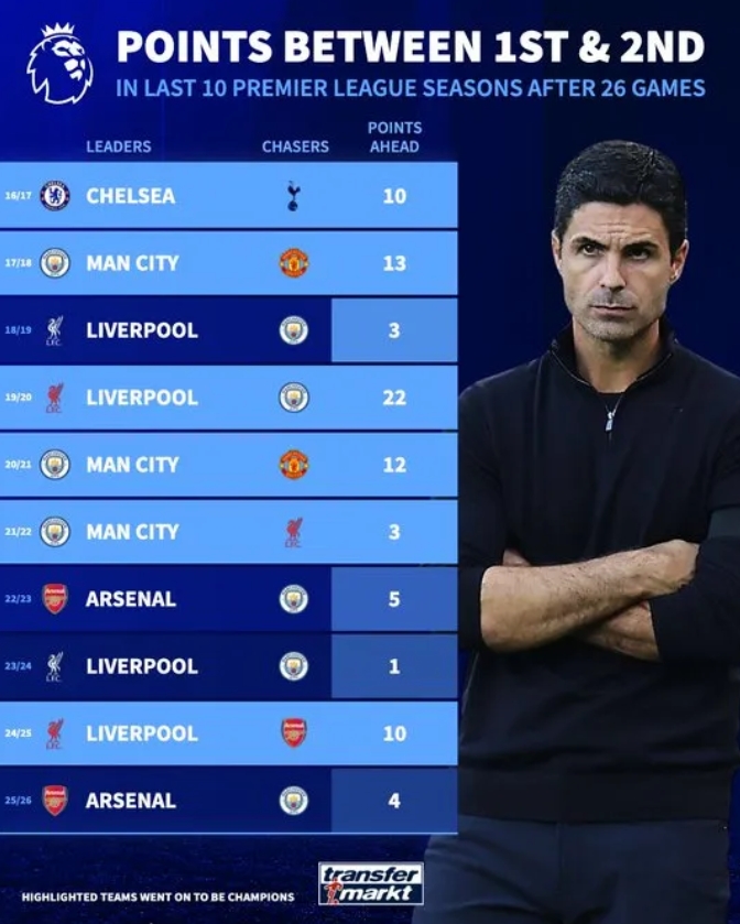 过去9年英超26轮后领头羊6次最终夺冠 3次被曼城逆转