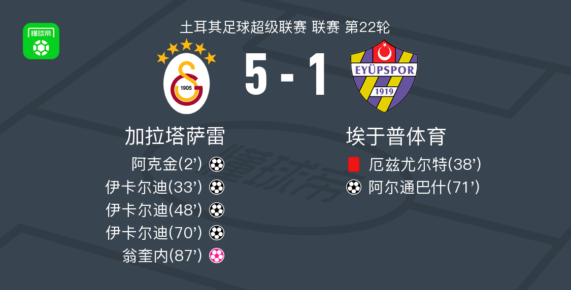 加拉塔萨雷5-1大胜埃于普体育，伊卡尔迪帽子戏法，阿克金破门