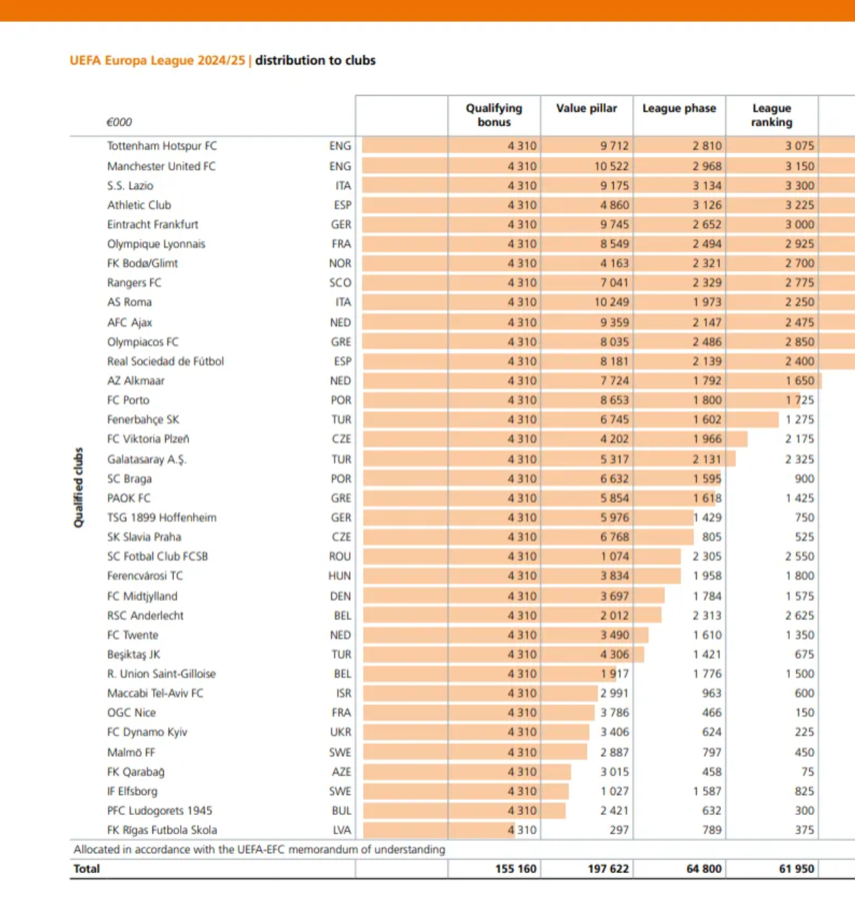 欧联总奖金：冠军热刺获4136万欧，曼联3640万欧