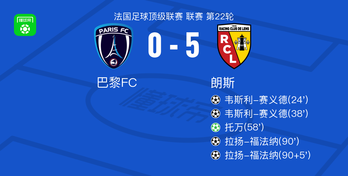 朗斯5-0横扫巴黎FC，韦斯利-赛义德梅开二度，拉扬-福法纳双响