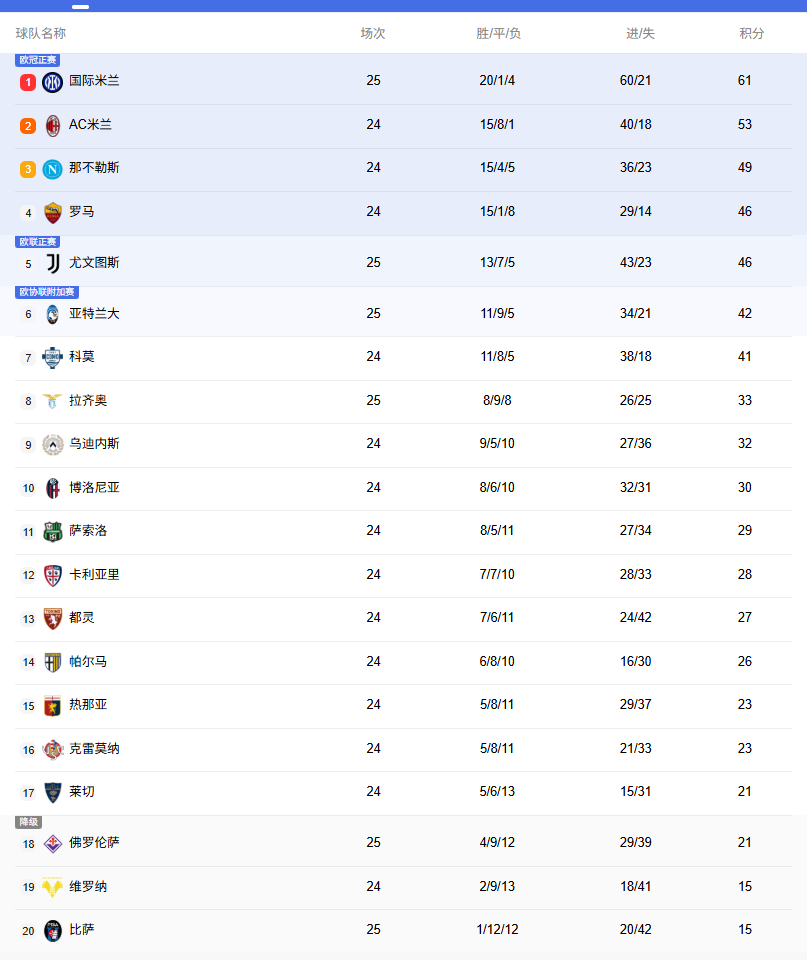 意甲积分榜：国米暂8分领跑！尤文输球排名第5