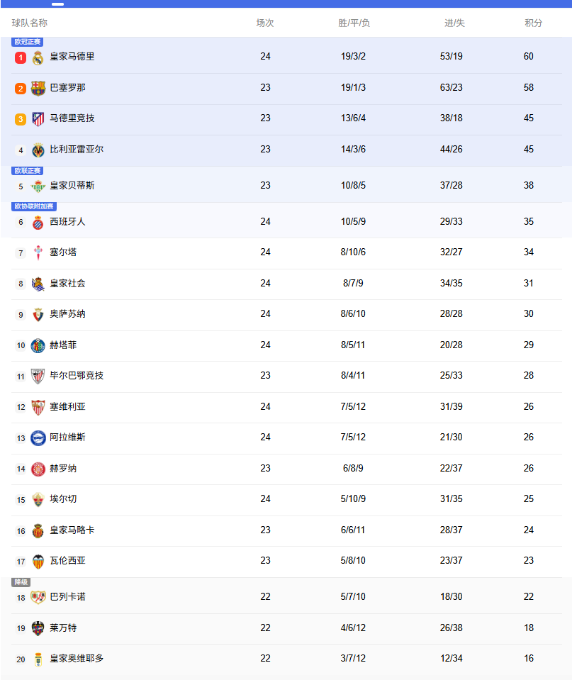 西甲积分榜：皇马联赛8连胜暂2分领跑，巴萨将战赫罗纳