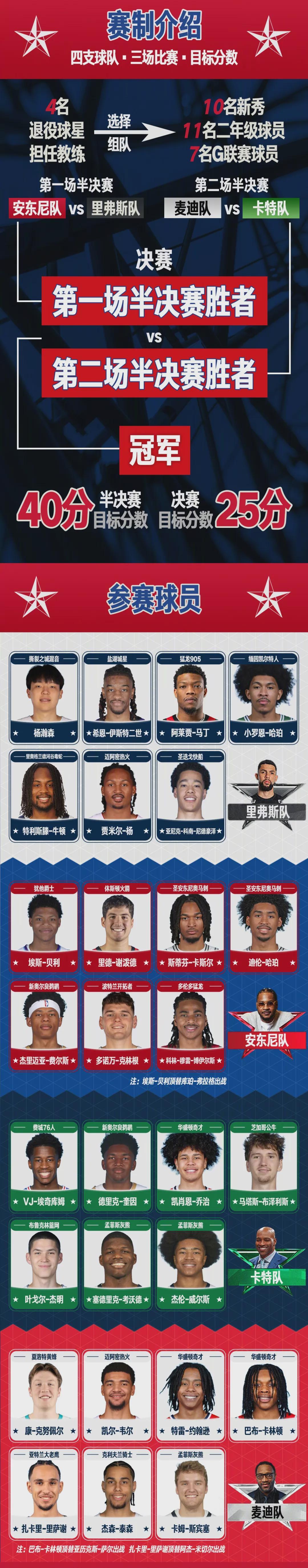 戏耍克林根！杨瀚森新秀赛爆发！5中4砍下全场第二高分