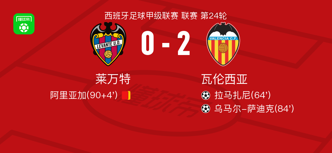 瓦伦西亚2-0莱万特，拉马扎尼破门，乌马尔-萨迪克锦上添花