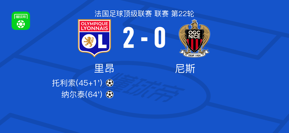 里昂2-0尼斯，托利索建功，纳尔泰锁定胜局