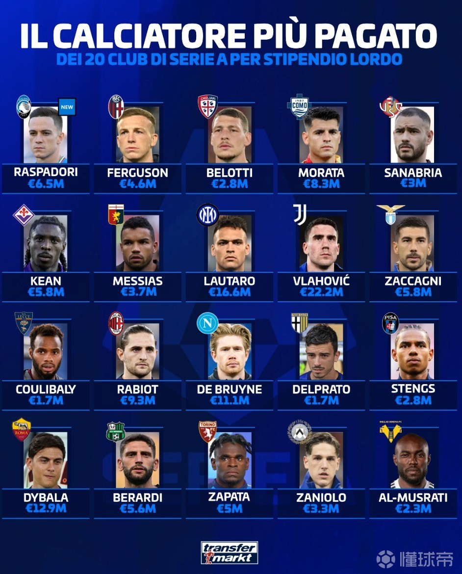 德转列意甲各队顶薪球员：弗拉霍维奇2220万第1，劳塔罗1660万