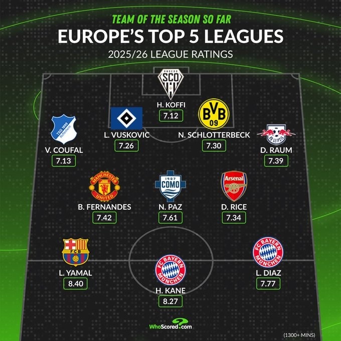 whoscored列本赛季至今最佳阵：凯恩、亚马尔、B费在列