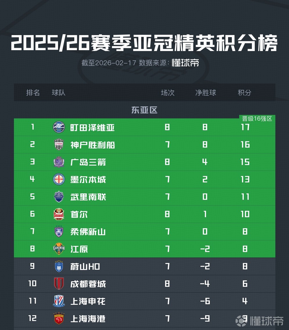 三家归“尽”，蓉城、申花、海港锁定亚冠东亚区后三名