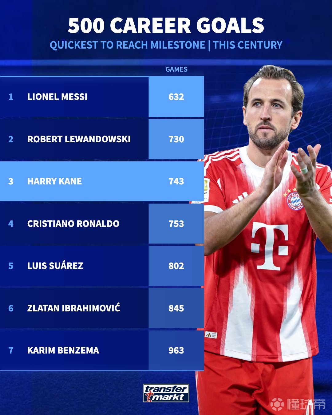 本世纪达到500粒进球所用场次：凯恩第三，梅西、莱万前二