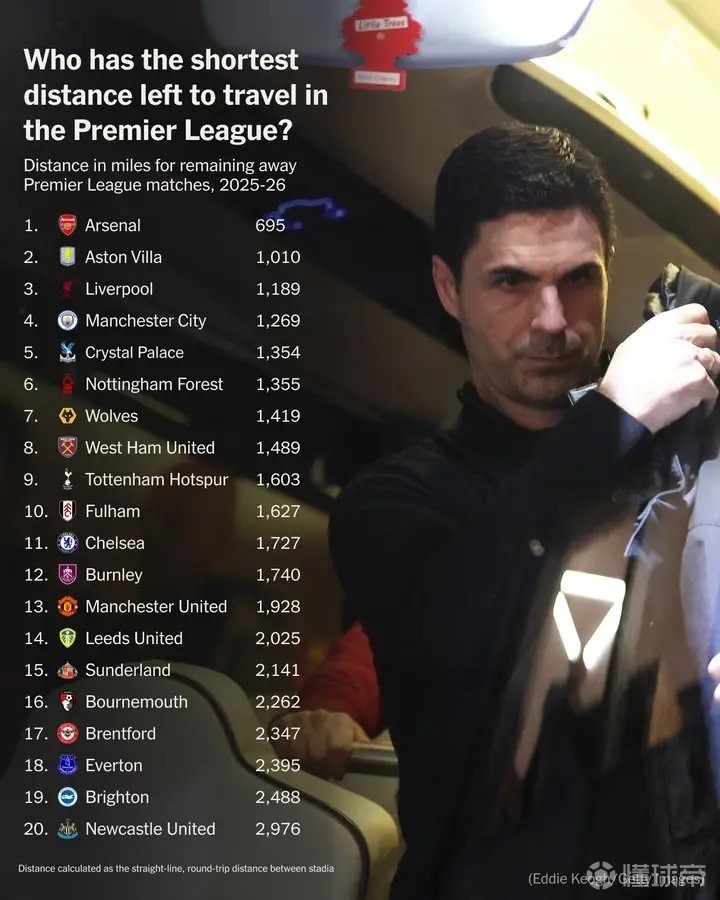 利好争冠？阿森纳本赛季英超剩下的客场旅程几乎比曼城少一半