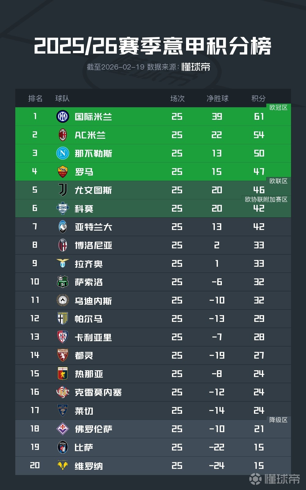 意甲积分榜：国米7分领跑，米兰第2，尤文1分之差位居第5