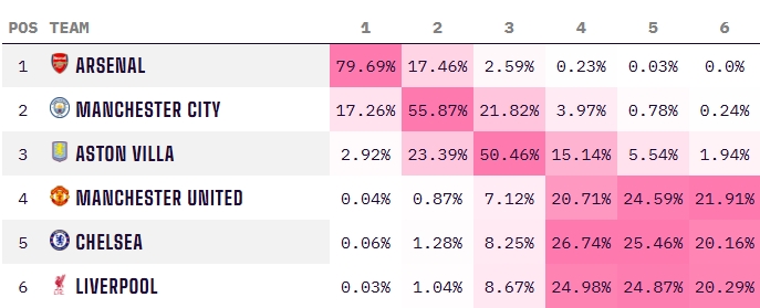 英超最新夺冠概率：阿森纳79.69%仍被看好 2月初超90%