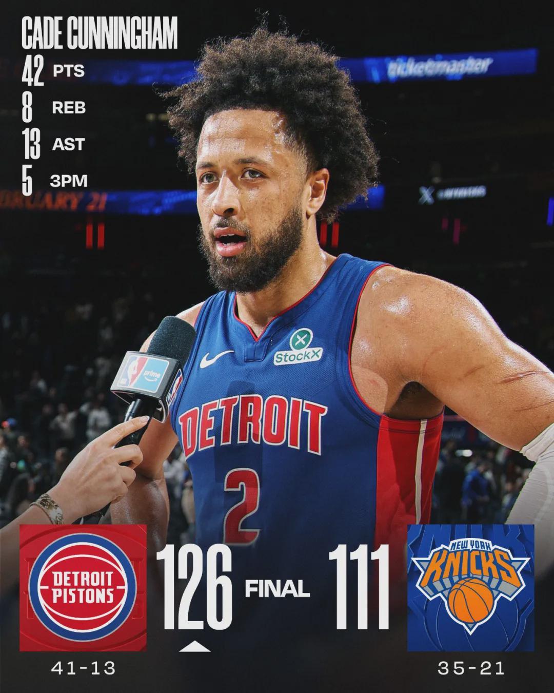 42+8+13！联盟第一强队！24岁冲击常规赛MVP